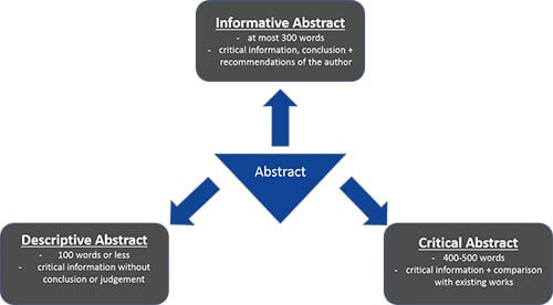 Abstract-example-different-types