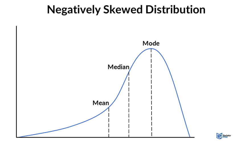 Arithmetic-mean-negatively-skewed-distribution