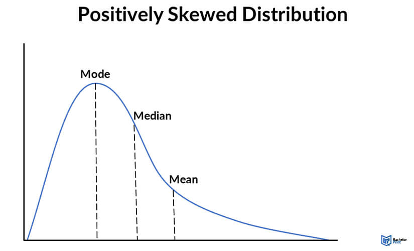 Arithmetic-mean-positively-skewed-distribution