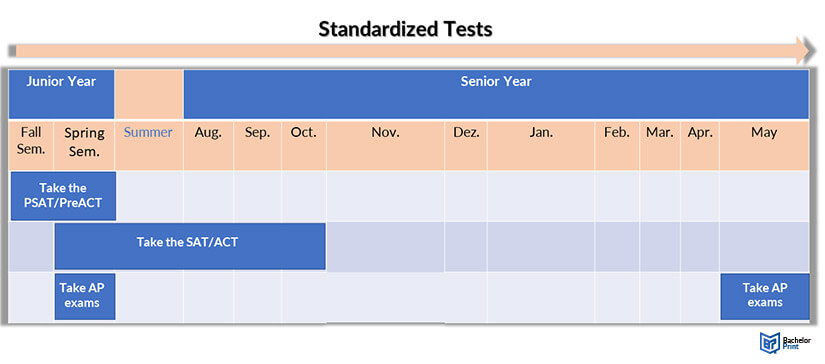 College-Application-Standardized-Tests
