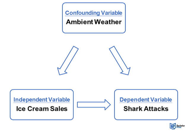 Confounding-variables-example-