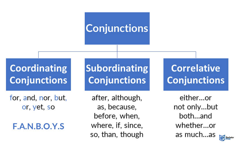 Conjunctions-types-and-examples