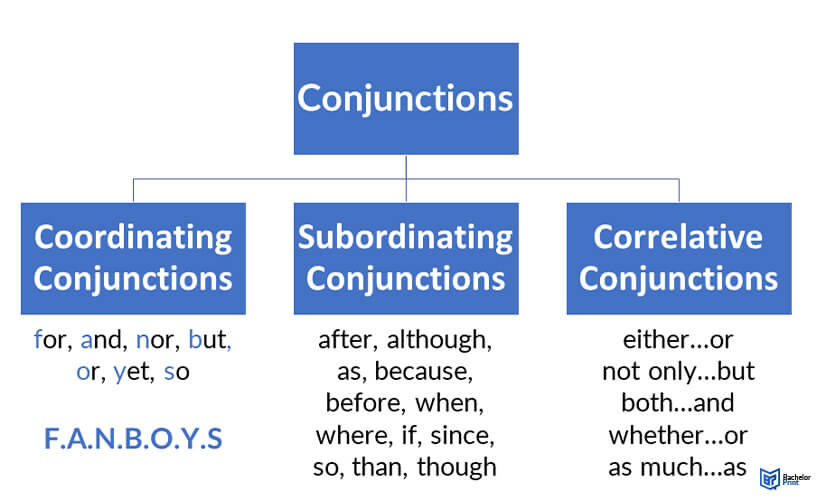 FANBOYS - 7 Helpful Coordinating Conjunctions with Examples - English Study  Online