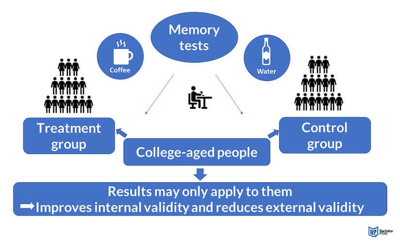 Internal-vs.-External-Validity-Example