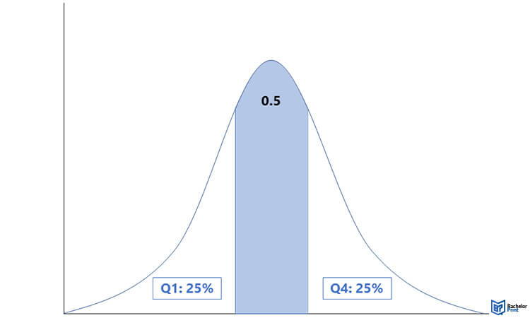 Interquartile-range-graph-example