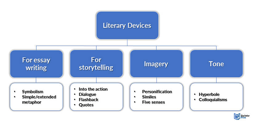 devices in an essay