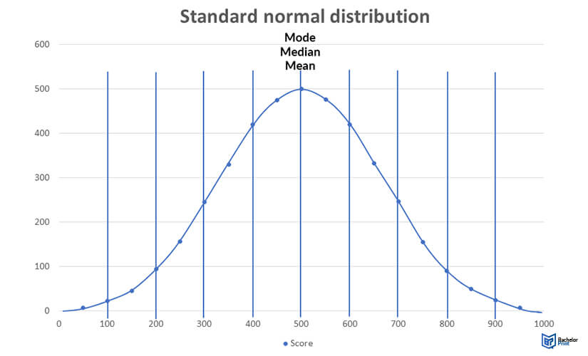 Median-standard-normal-distribution