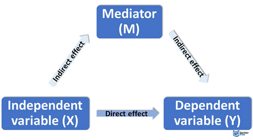 Define Mediator  Mediator Defined •