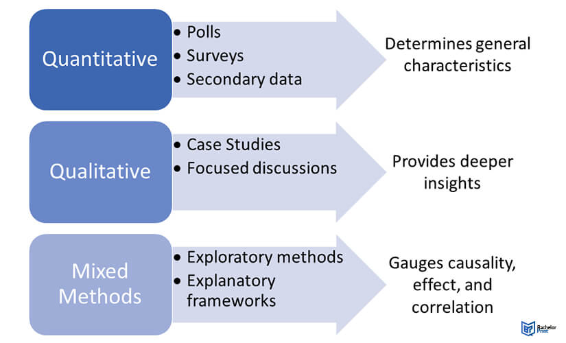 Data Analysis in Research: Types & Methods