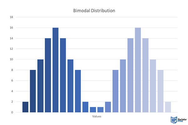 Mode-bimodal-distribution