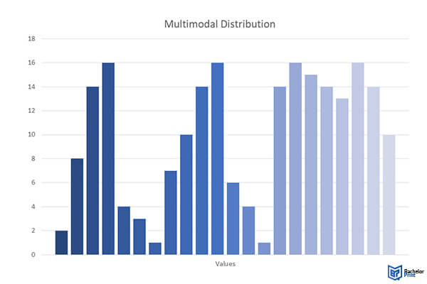 Mode-multimodal-distribution