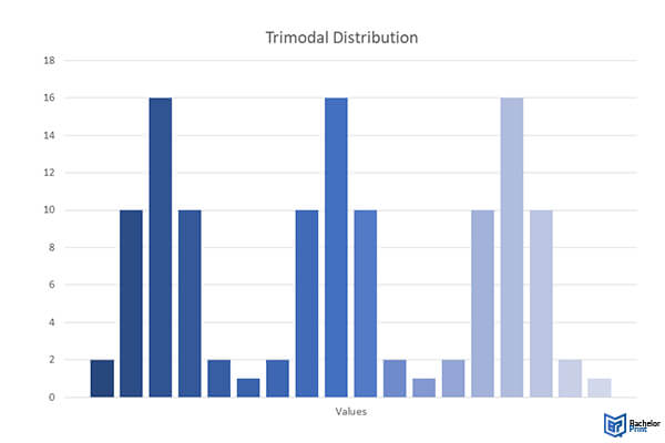 Mode-trimodal-distribution