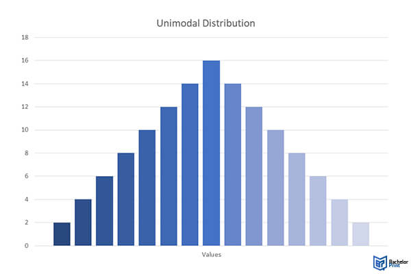 Mode-unimodal-distribution