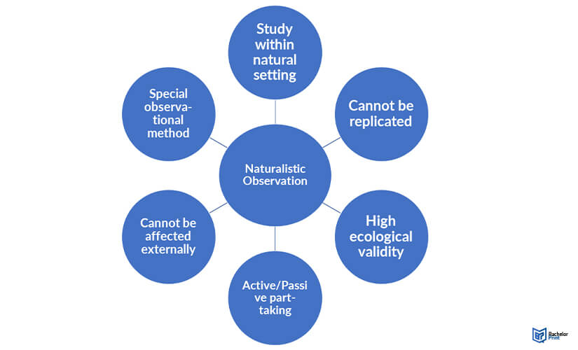 Naturalistic observation-characteristics