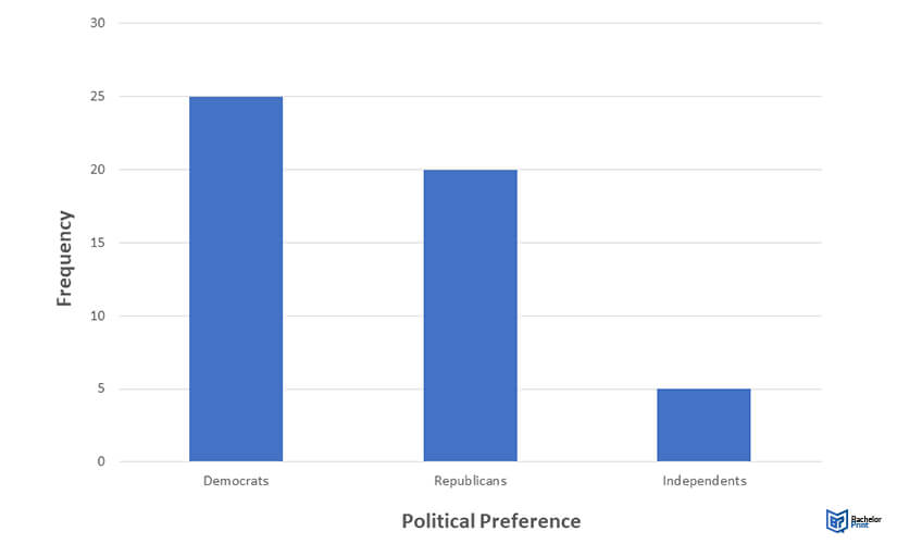 Nominal-data-distribution-bar graph