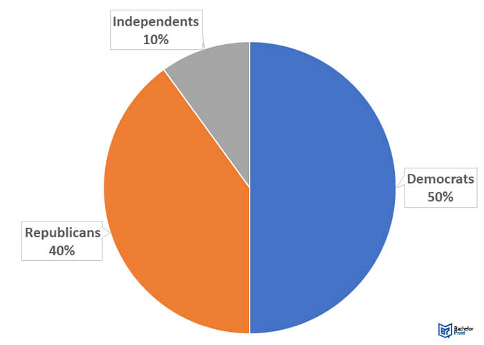 Nominal-data-distribution-pie graph