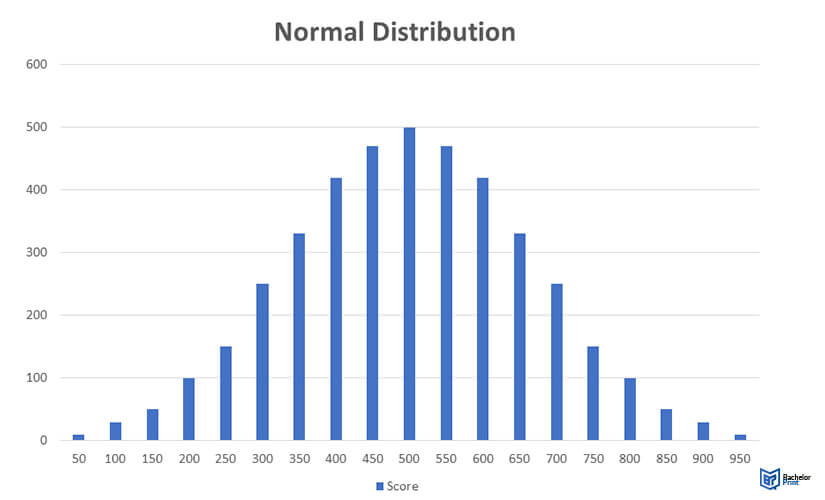 Normal-distribution - Definition - Bell-curve
