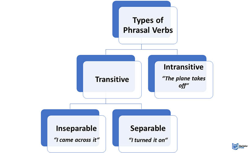 Phrasal verb 1