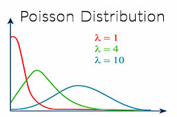 Poisson-distribution-Definition