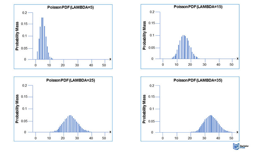Poisson-distribution-graphical-representation