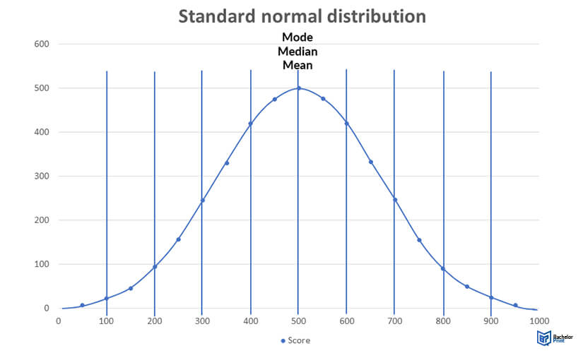 Properties of normal distribution - Standard-normal-distribution
