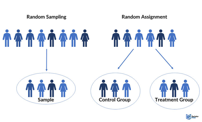 how do random sampling (from mod 5) and random assignment differ