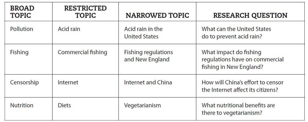 examples of thesis research questions