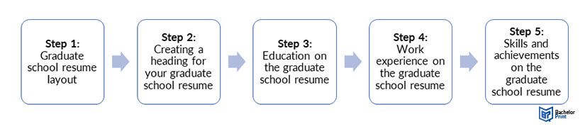 Resume-for-Graduate-School-five-steps