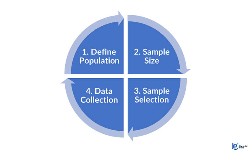 Simple-random-sampling-4-steps