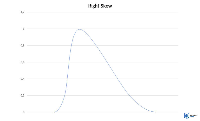 Skewness-right-skew