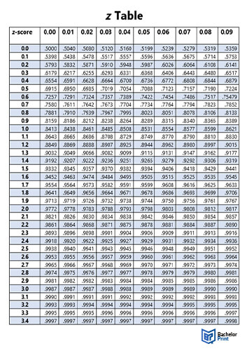 Standard-Normal-Distribution-z-table