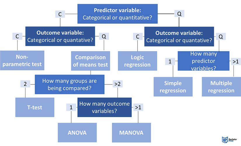 Statistical-tests-Choosing-a-statistical-test-flowchart
