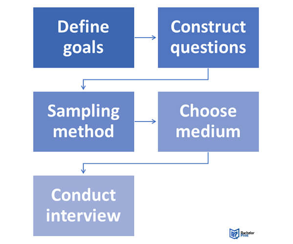 Structured-interview-5-steps