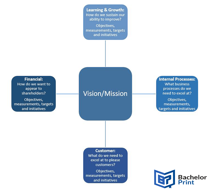 Template-balanced-scorecard