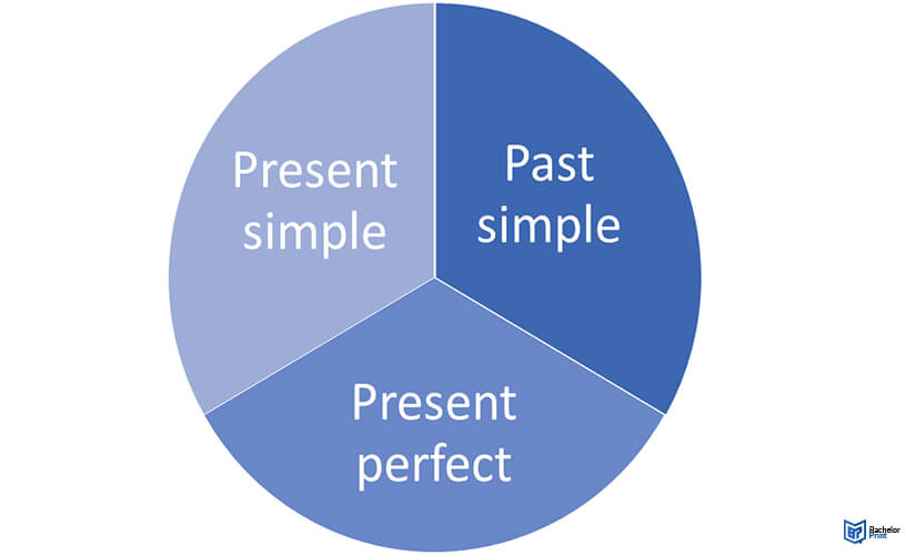 Tenses-Most-commonly-used-tenses-in-academic-writing Tenses-Most-commonly-used-tenses-in-academic-writing