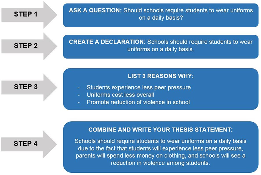 Thesis-Statement-Step-by-Step