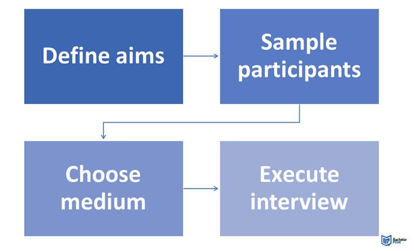 Unstructured-interview-4-steps