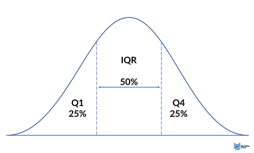 Variability-interquartile-range