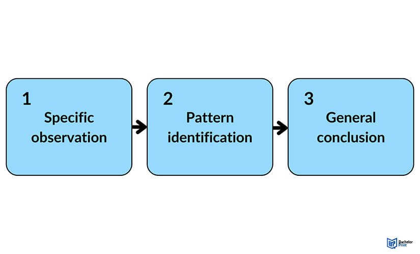 Inductive-reasoning-definition