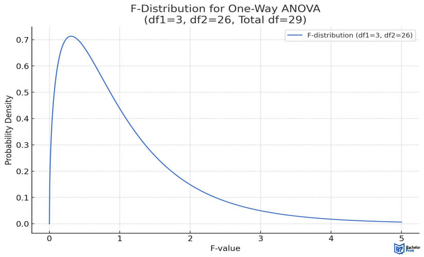 degrees-of-freedom-F-distribution-example