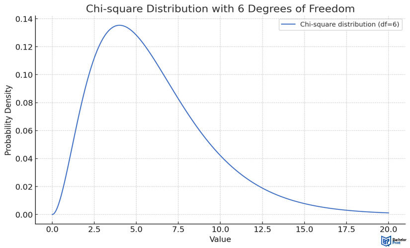 degrees-of-freedom-chi-square-distribution-example