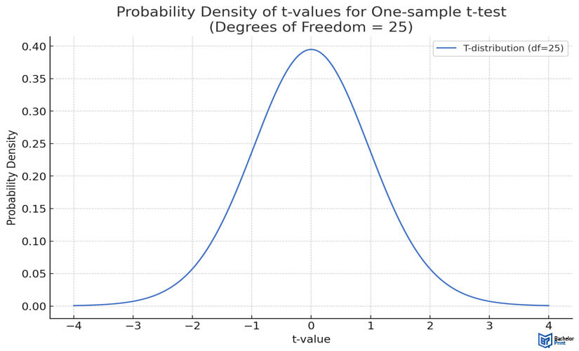 degrees-of-freedom-t-distribution-example