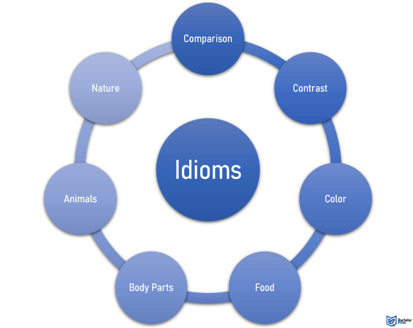 Idiom-Types