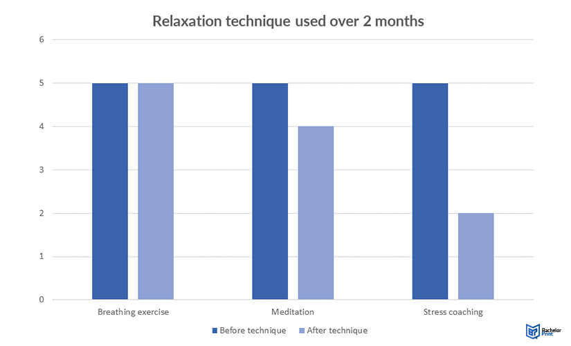 Independent-variables-example-bar-chart