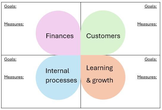 Balanced scorecard mindmap