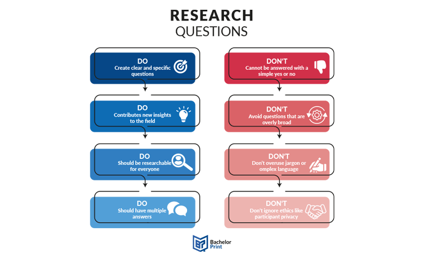 Research-Questions-Dos-Donts