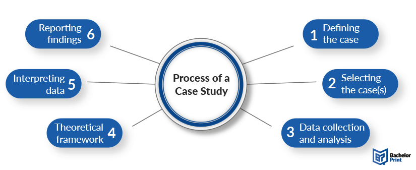 Case-study-process