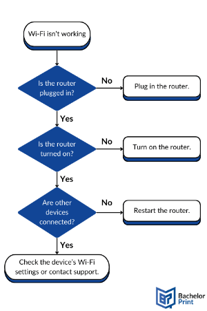 Flowchart-definition-simple-example