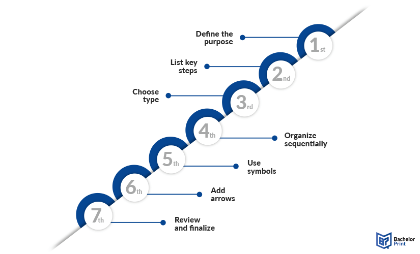 Flowchart-step-by-step-guide
