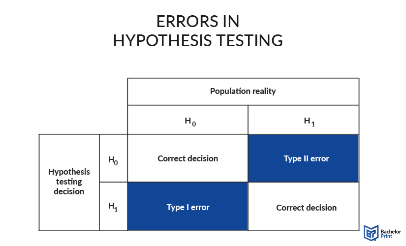 Hypothesis-testing-errors